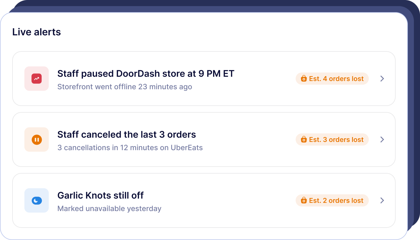 Live alerts panel showing a paused DoorDash store, repeated cancellations, and an out-of-stock item with estimated lost orders.