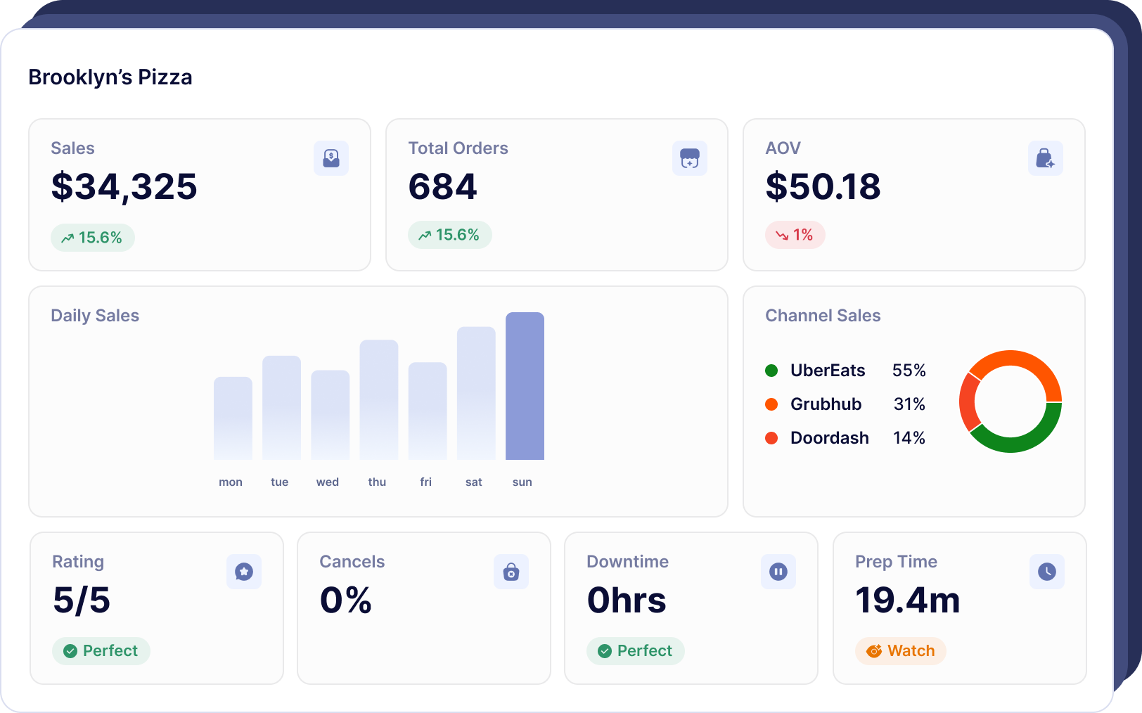 Restaurant dashboard for Brooklyn's Pizza showing sales, orders, daily sales chart, channel split, and ratings.